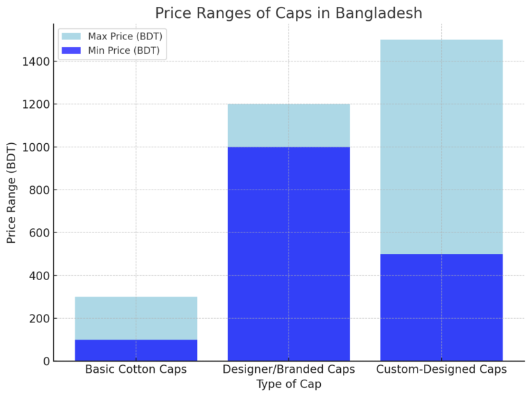 A bar chart showing the price ranges of different types of caps in Bangladesh, comparing Basic Cotton Caps, Designer/Branded Caps, and Custom-Designed Caps with both minimum and maximum prices in BDT