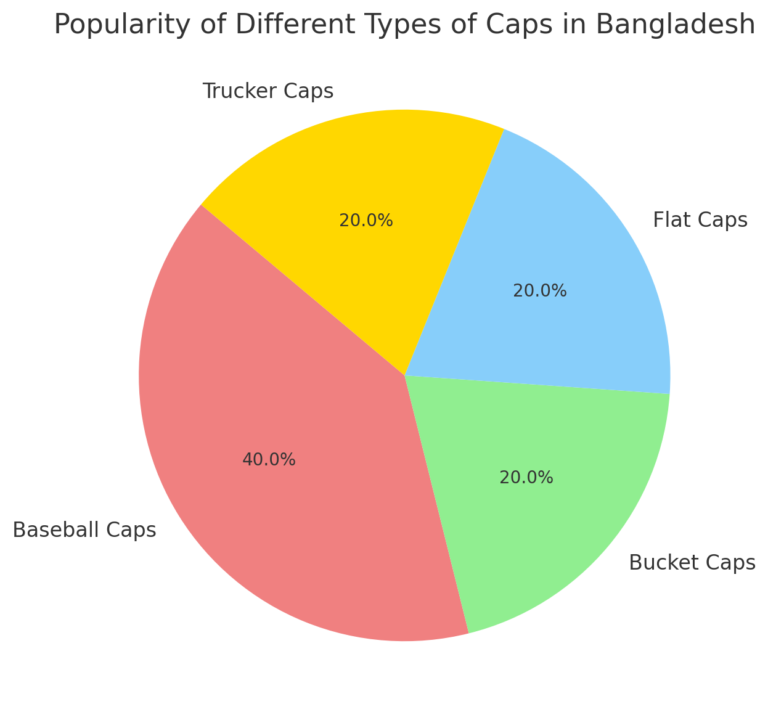 A pie chart showing the popularity of different caps for men in Bangladesh, with Baseball Caps at 40%, and Trucker Caps, Flat Caps, and Bucket Caps each at 20%.